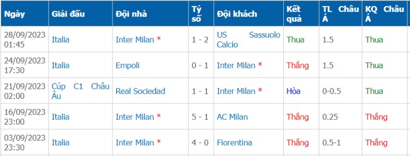 Phong độ thi đấu của Inter Milan 5 trận gần đây đang rất tốt