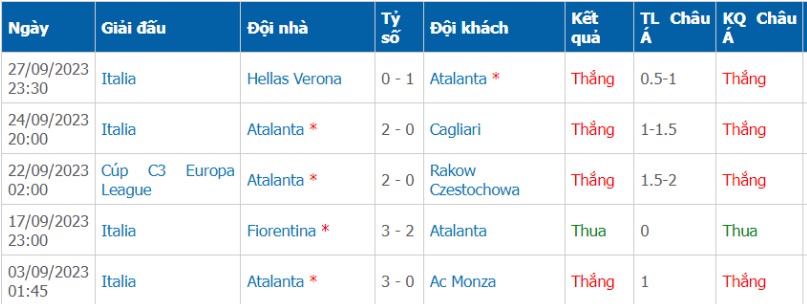 Phong độ thi đấu của Atalanta 5 trận gần đây đang rất xuất sắc